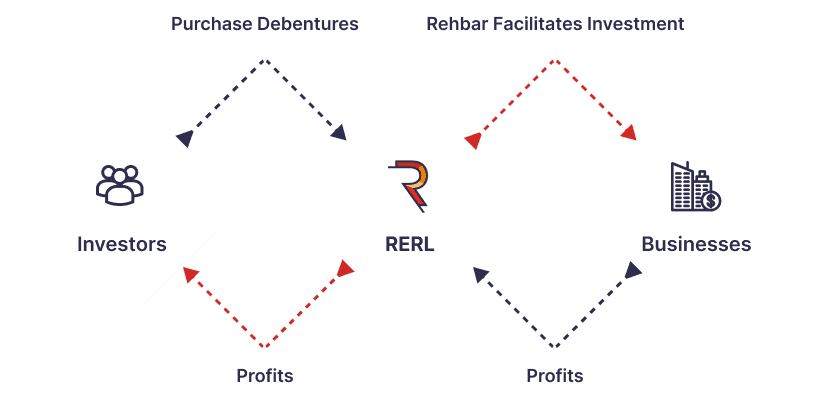 Investors purchase debentures from RERL. Rehbar facilitates investment from RERL into businesses. Profits flow back from businesses to RERL, and from RERL to investors.